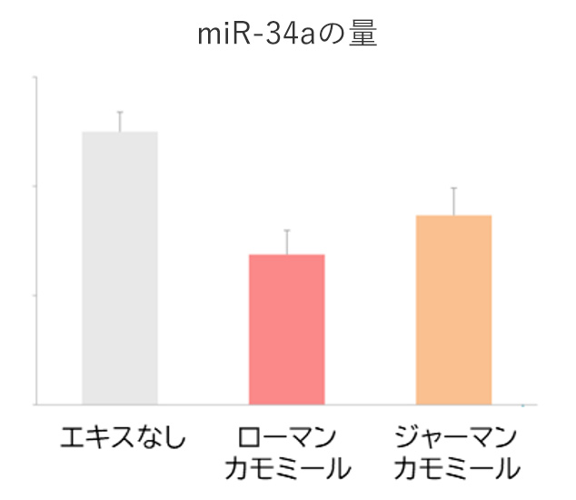 miR-34aの量