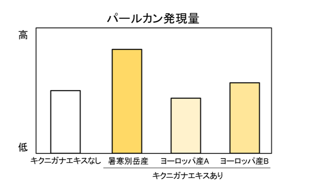 パールカン発現量