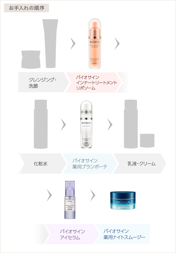 お手入れの順序