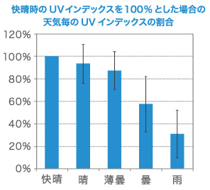 快晴時のUVインデックスを100％とした場合の天気毎のUVインデックスの割合