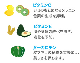 ビタミンＣ：シミのもとになるメラニン色素の生成を抑制。／ビタミンＥ：肌や身体の酸化を防ぎ、老化を予防。／β―カロチン：皮フや目の粘膜を丈夫にし、美しさを保ちます。