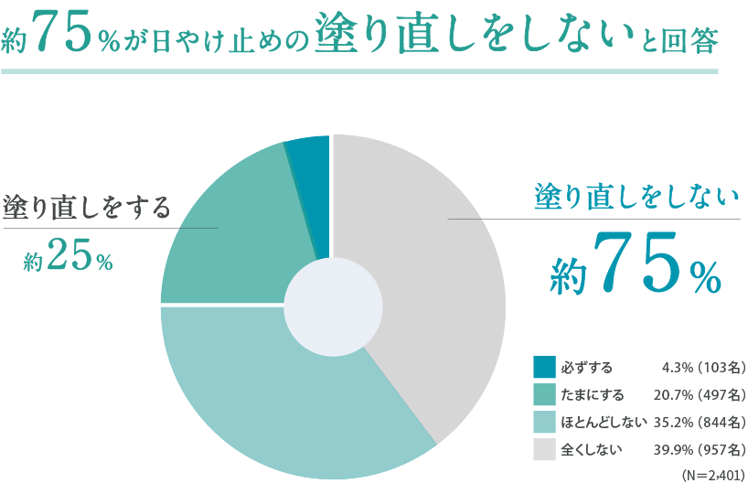 日やけ止めの塗り直しはしていますか