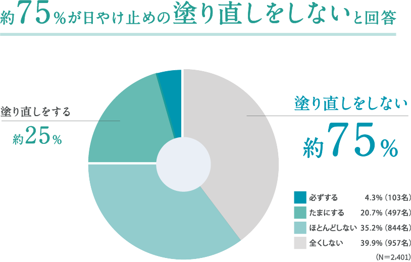 日やけ止めの塗り直しはしていますか