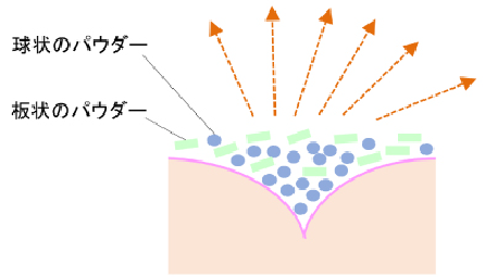 ソフトフォーカスパウダー
