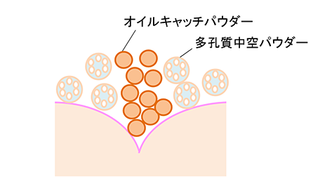 オイルキャッチパウダー,多孔質中空パウダー