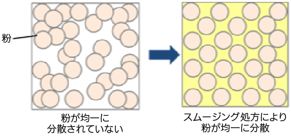 スムージング処方