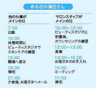 ある日の濱田さん　他の仕事がメインの日 7:50 出勤 10:00 休憩時間にビューティスタジオでスキンケアの練習 12:40 職場へ戻る 19:00 帰宅 21:00 夕食後、お客さまへメール　サロンスタッフがメインの日 10:00～12:00 ビューティスタジオに到着後、カウンセリングの練習 12:00～13:00 食事 13:00～15:00 お客さまのお手入れ 15:00 ミーティング 17:00 帰宅