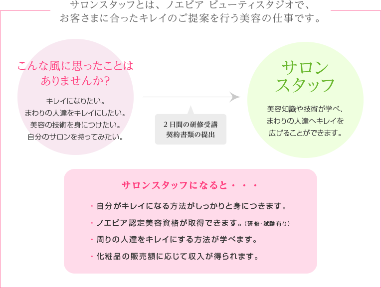 サロンスタッフとは、ノエビア ビューティスタジオで、お客さまに合ったキレイのご提案を行う美容の仕事です。　こんな風に思ったことはありませんか？　キレイになりたい。まわりの人達をキレイにしたい。美容の技術を身につけたい。自分のサロンを持ってみたい。　→　2日間の研修受講　契約書類の提出　→　サロンスタッフ　美容知識や技術が学べ、まわりの人達へキレイを広げることができます。　サロンスタッフになると・・・　自分がキレイになる方法がしっかりと身につきます。ノエビア認定美容資格が取得できます。（研修・試験有り）周りの人達をキレイにする方法が学べます。化粧品の販売額に応じて収入が得られます。