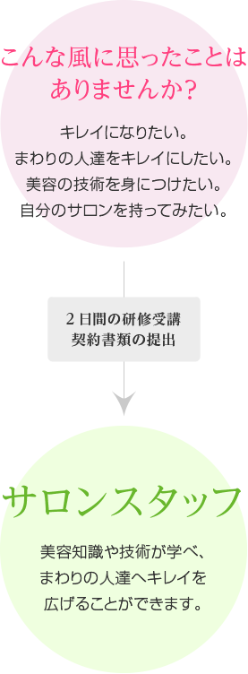 こんな風に思ったことはありませんか？　キレイになりたい。まわりの人達をキレイにしたい。美容の技術を身につけたい。自分のサロンを持ってみたい。　→　2日間の研修受講　契約書類の提出　→　サロンスタッフ　美容知識や技術が学べ、まわりの人達へキレイを広げることができます。