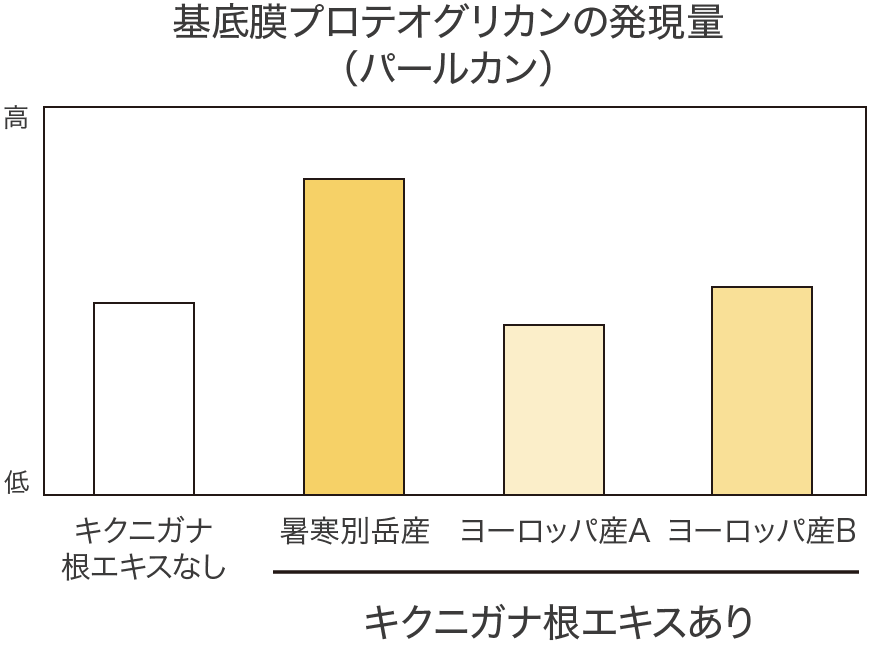 基底膜プロテオグリカンの発現量（パールカン）