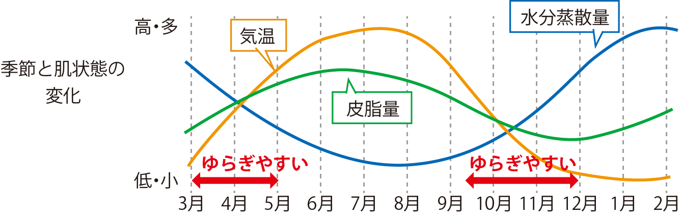 季節と肌状態の変化