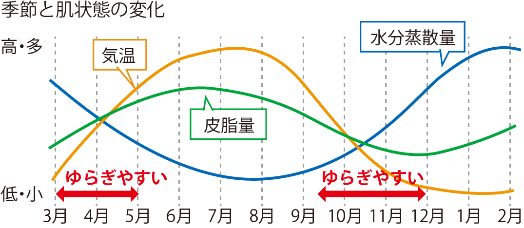 季節と肌状態の変化