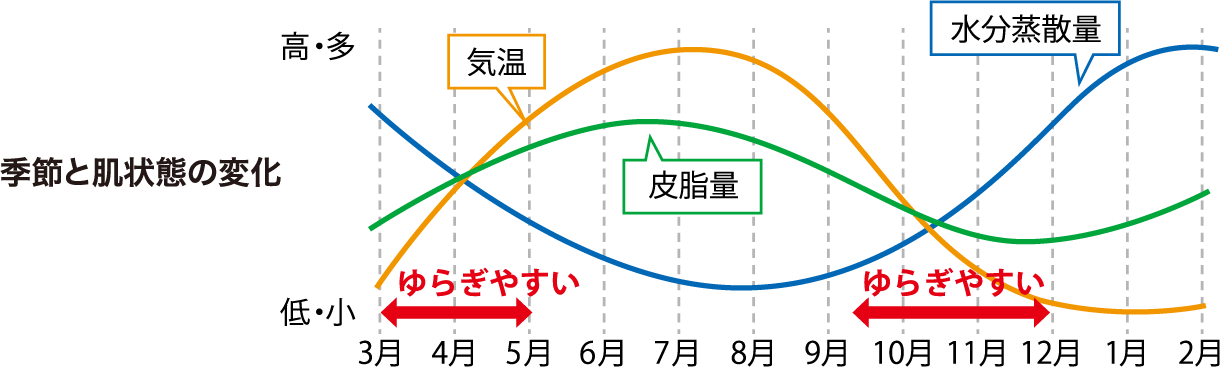 季節と肌状態の変化のグラフ