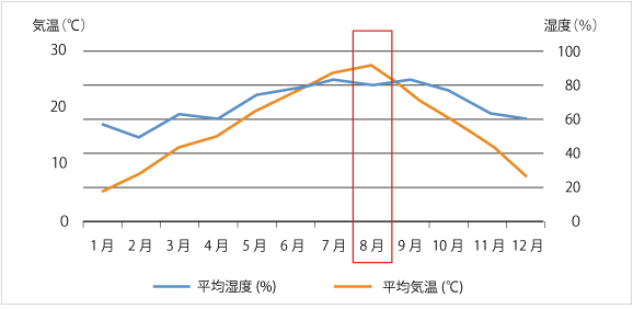 平均気温と平均湿度のグラフ