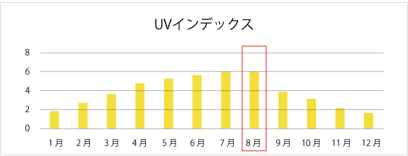UVインデックス