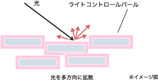 ライトコントロールパール　イメージ図　光を多方向に拡散する