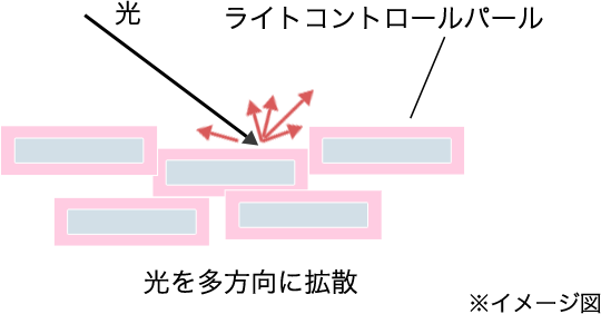 ライトコントロールパール　イメージ図　光を多方向に拡散する