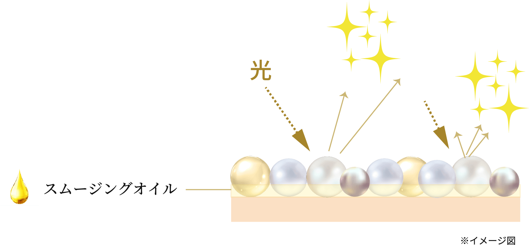 繊細なパウダーのイメージ図